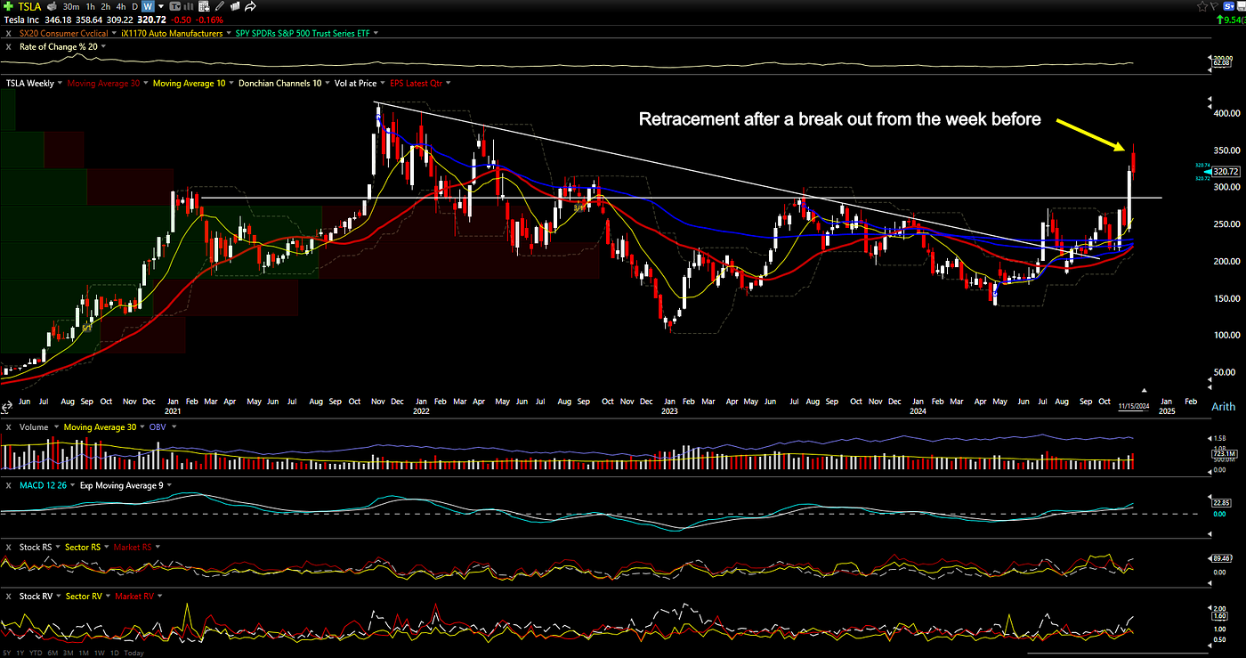 TSLA — pending for a retracement