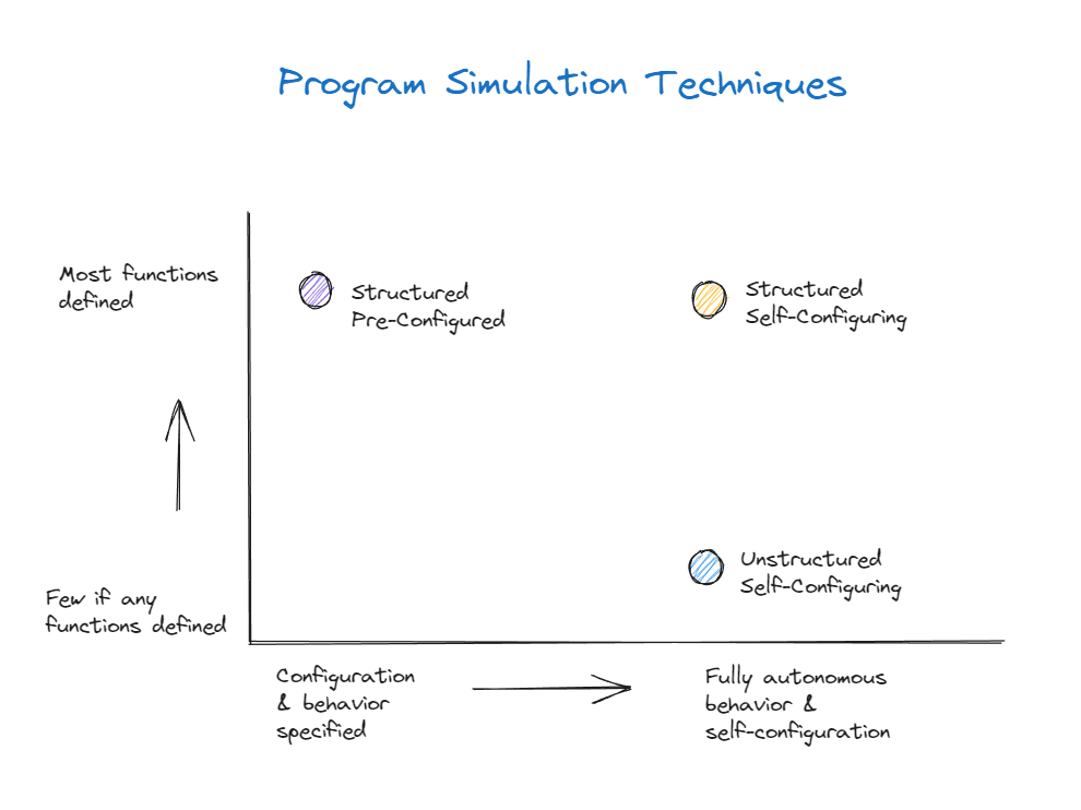 Cover image for Prompt Engineering Evolution: Defining the New Program Simulation Prompt Framework