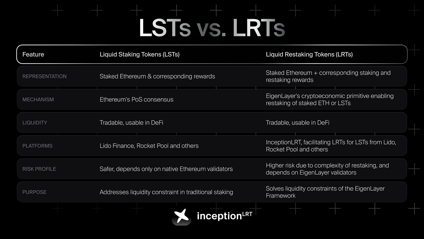 Liquid Staking Tokens and Liquid Restaking Tokens: What are the Differences  | by InceptionLRT | Medium