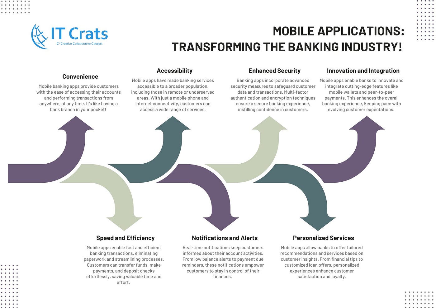 Mobile Applications: Transforming the Banking Industry! 🌟💼🏦 | by ITCrats  Info Solutions Pvt Ltd | Medium