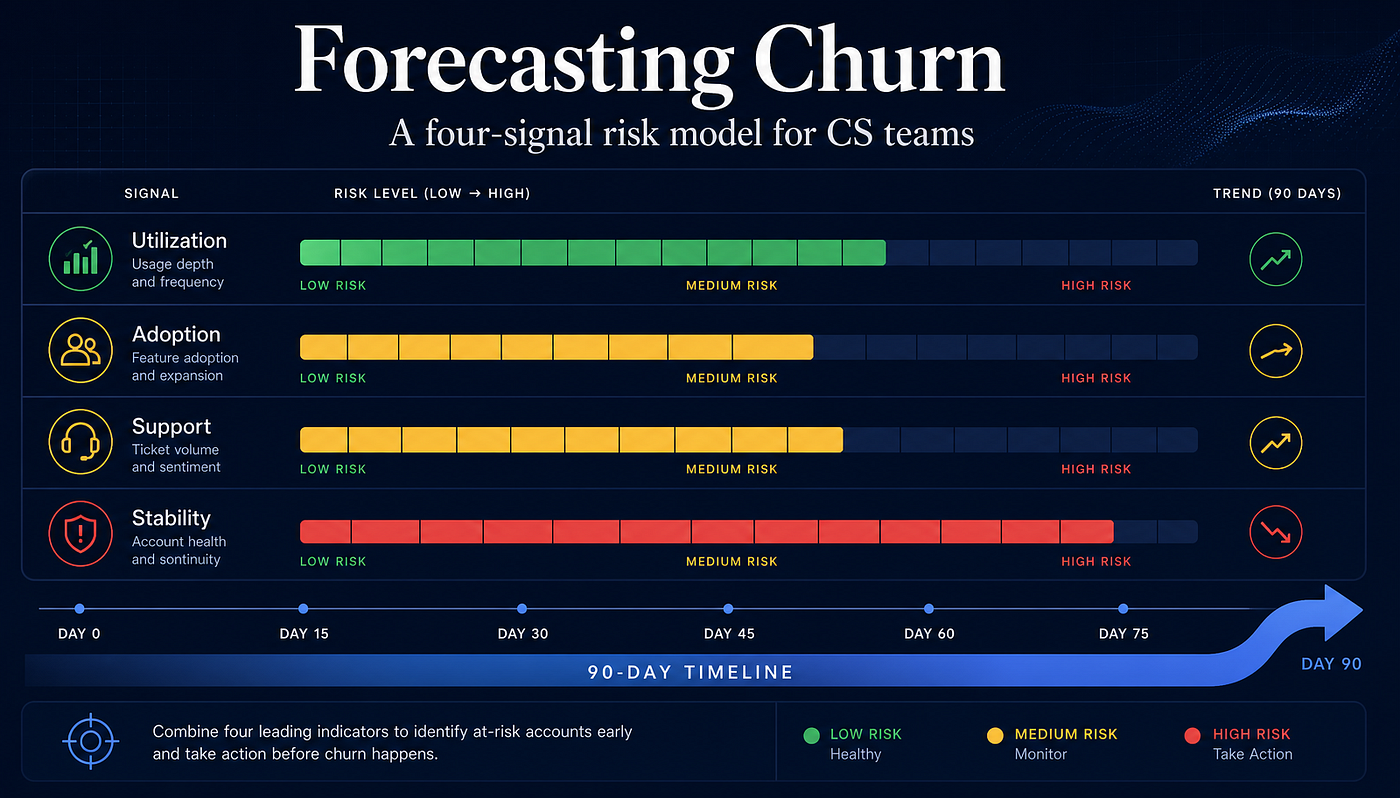 The 90-Day Head Start: Forecasting Churn Instead of Reacting to It