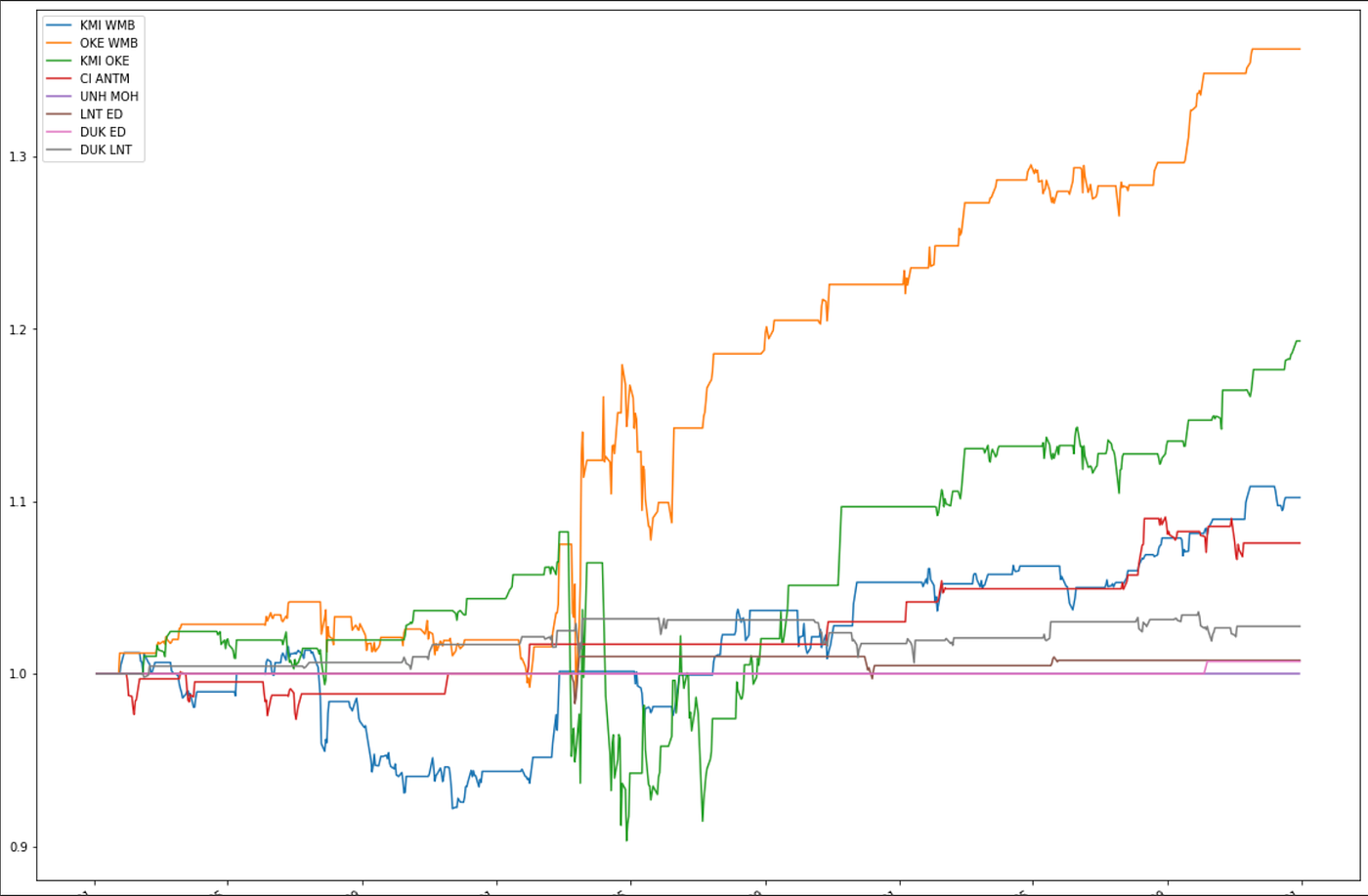 Trading of CoIntegration Pairs using Mean Reversion (Statistical Arbitrage)  | by Arnav Gupta | Medium