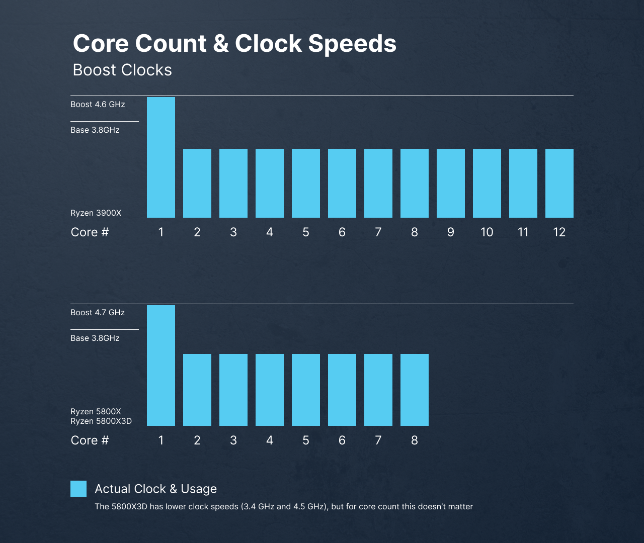iRacing Benchmarks: Does the 5800X3D beat the 5800X and 3900X