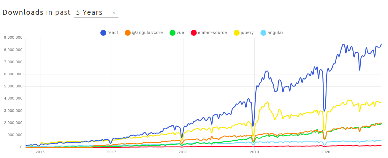 Top 5 JavaScript Frameworks: Trends and Prospects | by Viduni  Wickramarachchi | Bits and Pieces