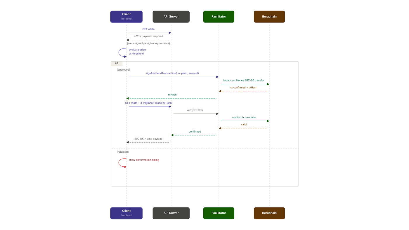 x402 Sequence Diagram