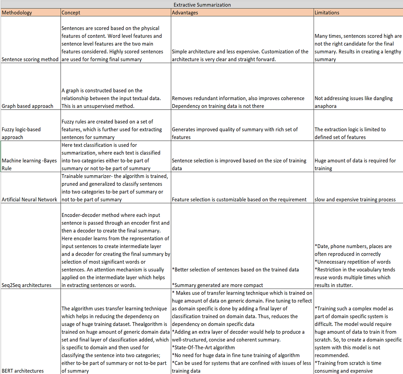 Comparison of Summarization Techniques | by Prasasthy K B | Medium