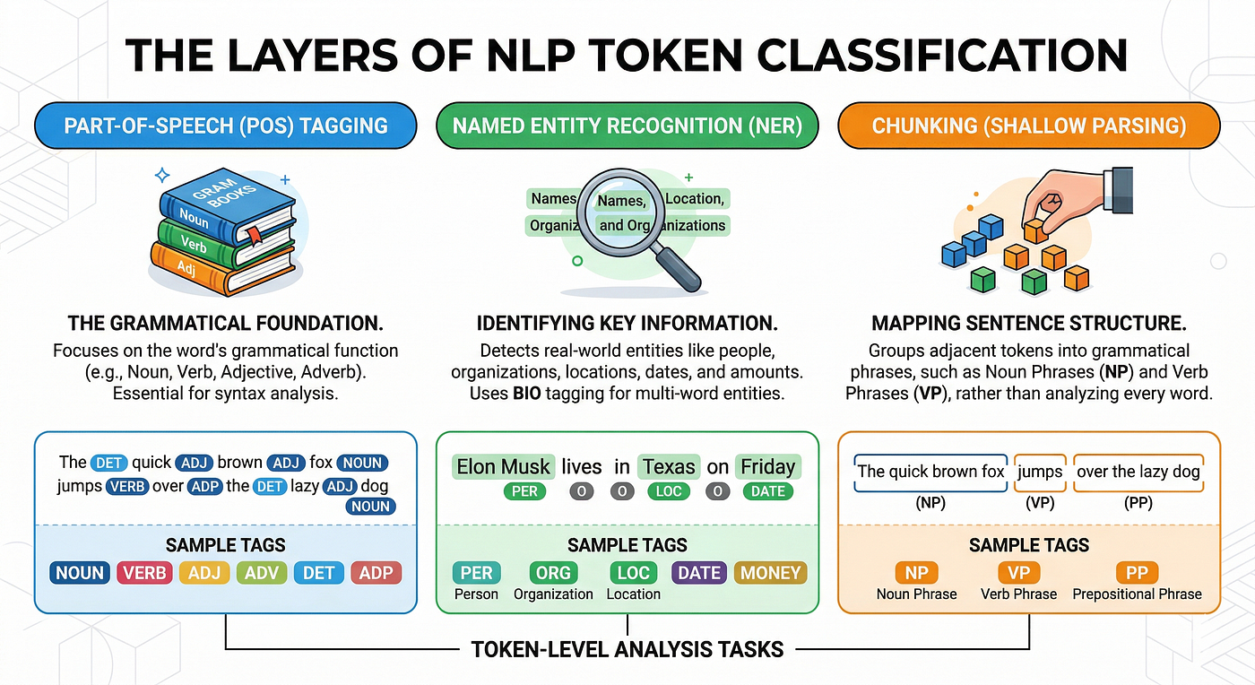 Understanding Token Classification in NLP: From Words to Meaning