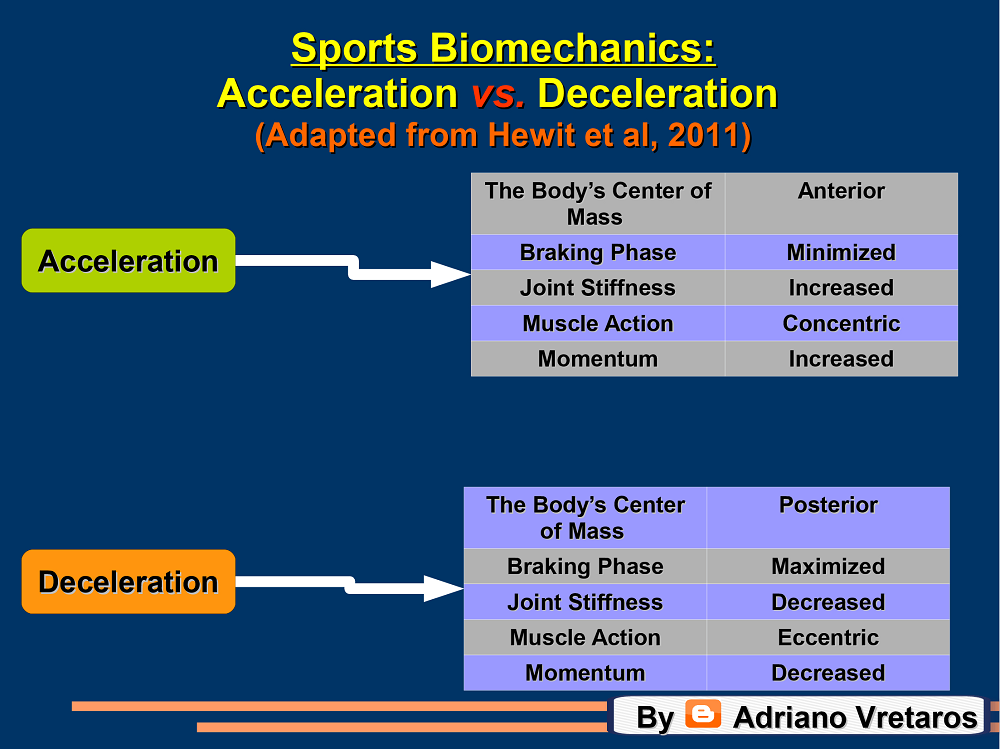 High Intensity Activities – Applications in American Football