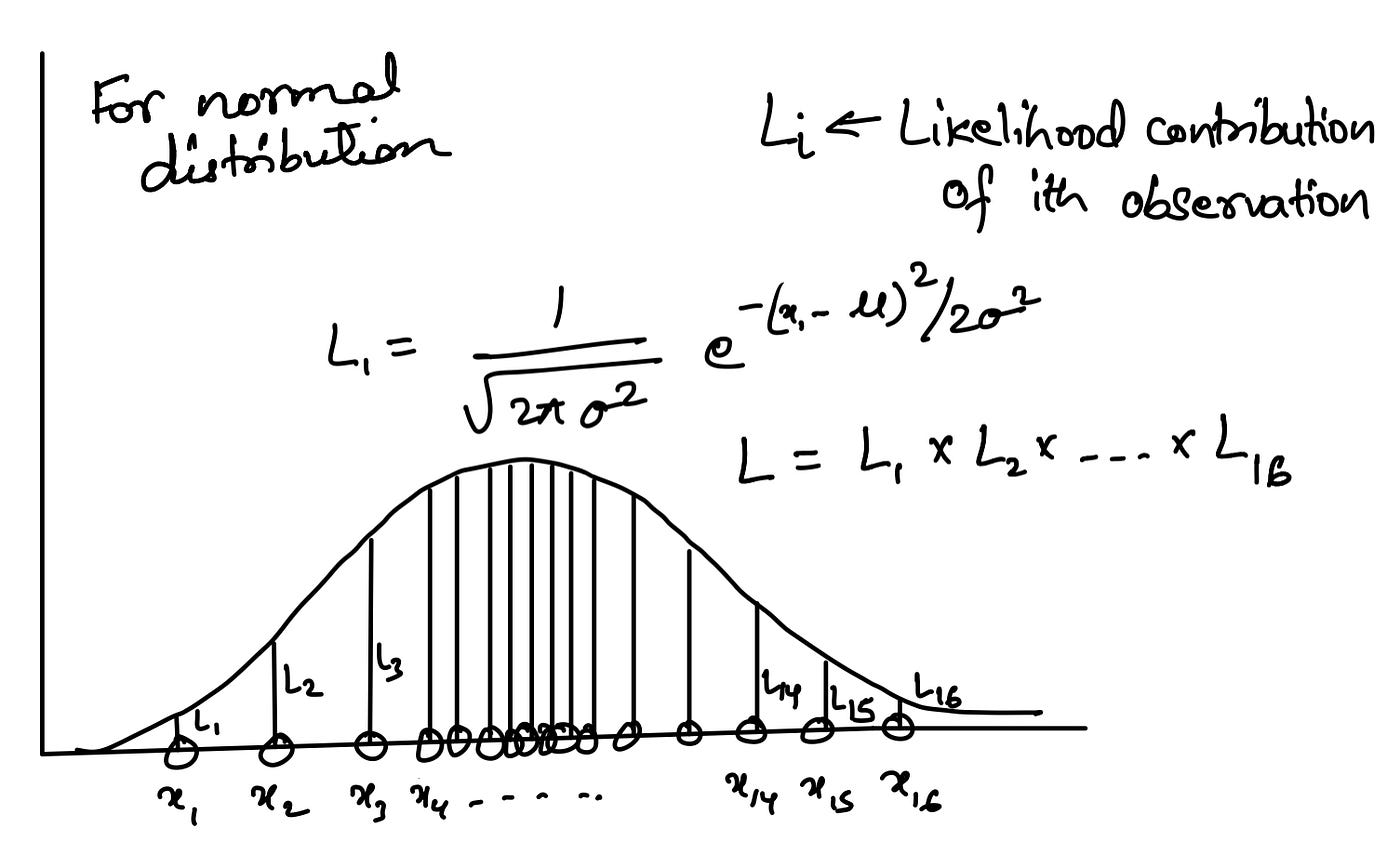 Log-normal Distribution - A simple explanation, by Maja Pavlovic