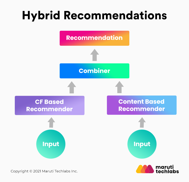 Types of Recommendation Systems & Their Use Cases | by Maruti