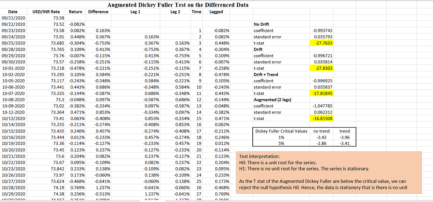 Predicting the USD/INR Foreign Exchange Rate using ARIMA in Excel | by  Sanskarbhatia | Medium