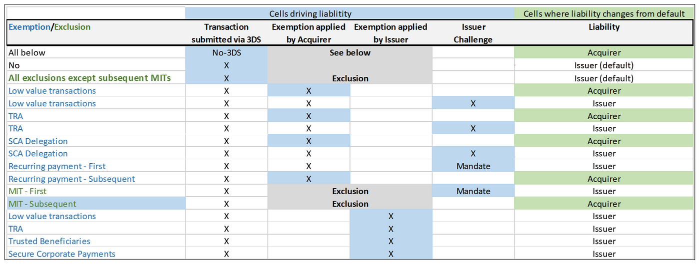 PSD2 SCA: Connecting the dots between the exemptions, 3DS frictionless flow, and fraud protection | by Charles Mon | Charles Mon | Medium