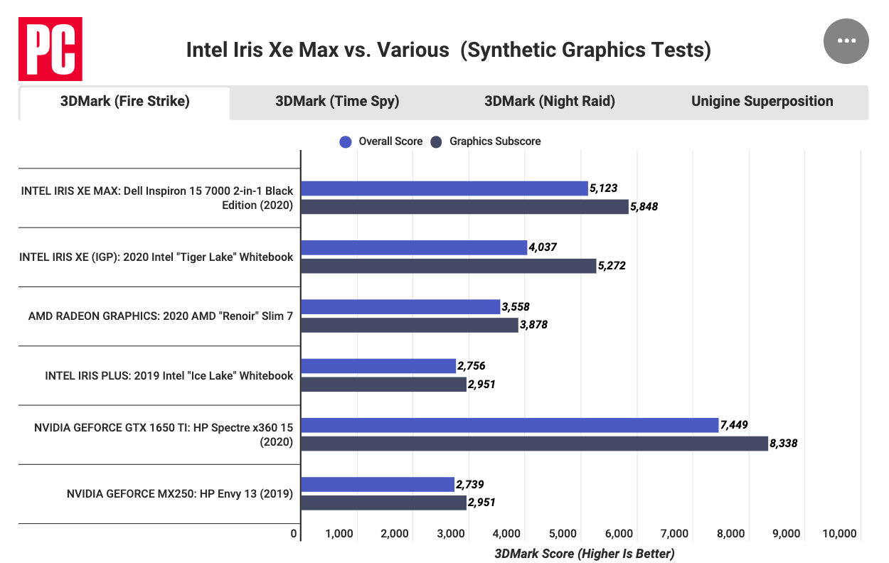 Intel iris graphics. Intel Iris xe Graphics тест в играх.