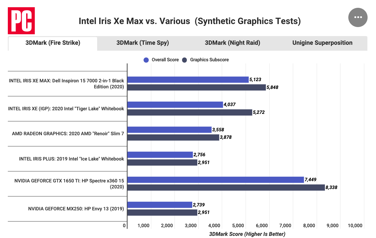 How Iris Xe improved Intel's integrated graphics