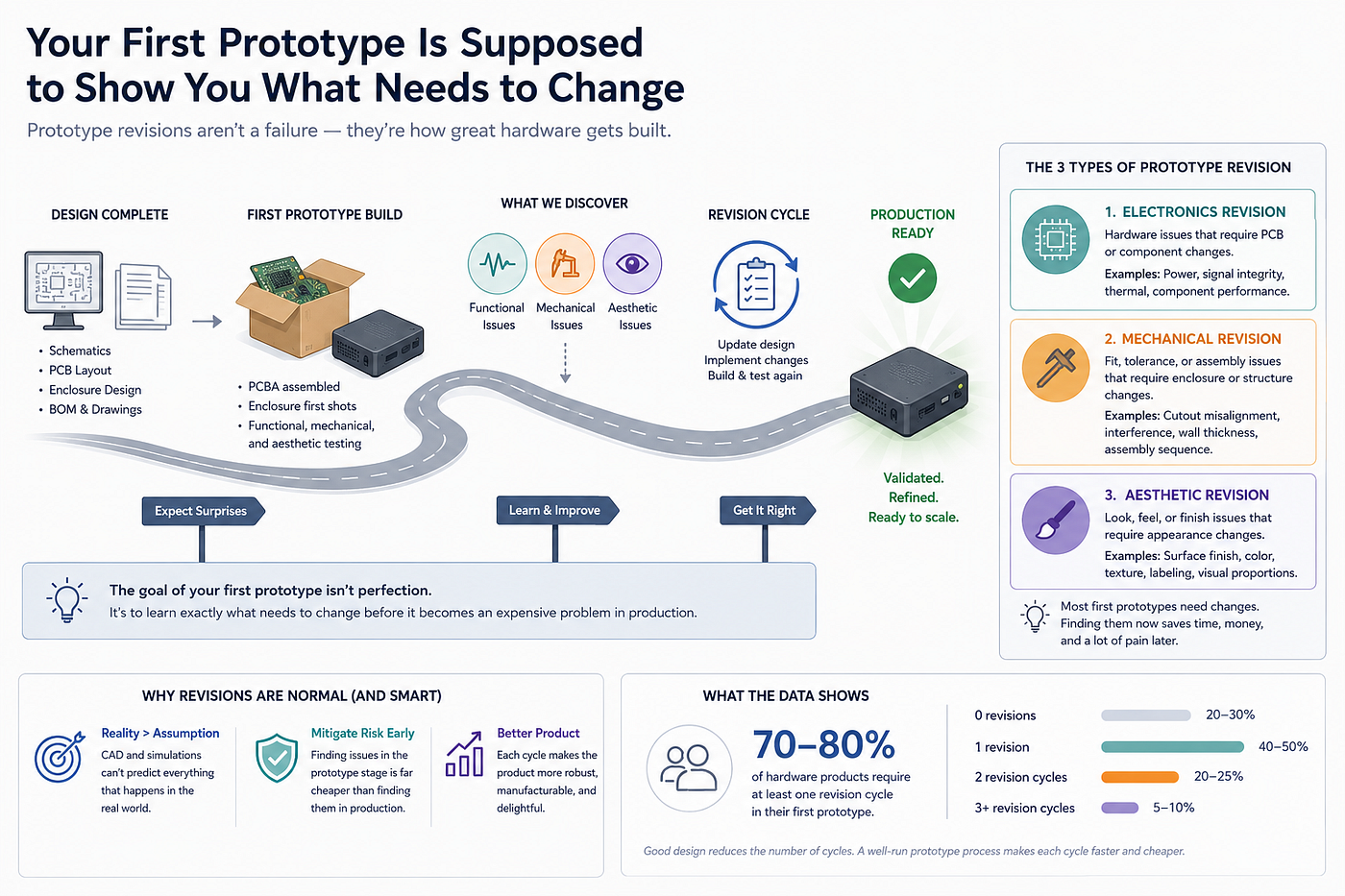 Your First Prototype Is Supposed to Show You What Needs to Change