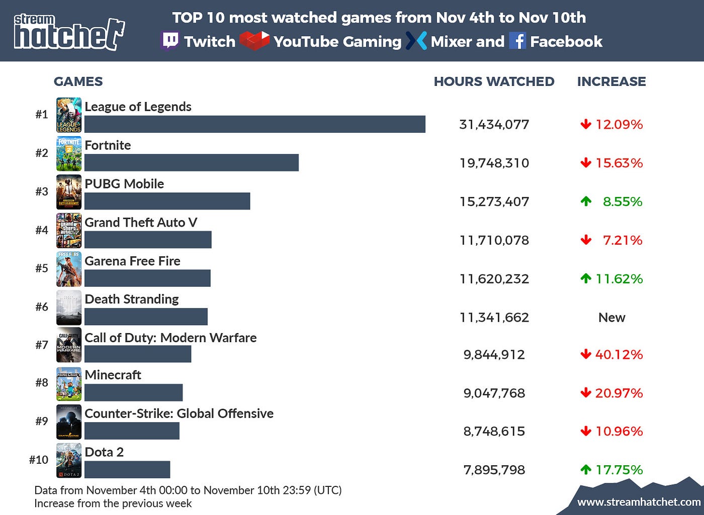 Ranking 2021: LoL e Fortnite no topo; CS:GO volta ao Tier 1, esports