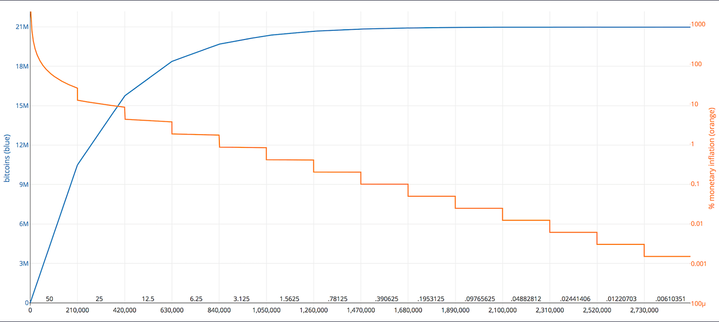 Inflation and Bitcoin: Crypto insights based on cycles | by EarnBIT |  Coinmonks | Medium