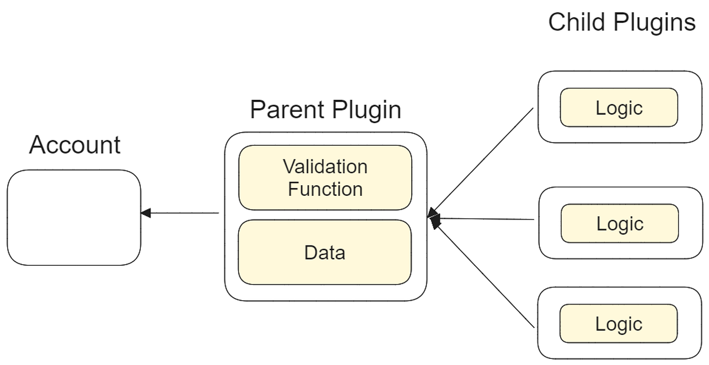 Demystifying ERC-6900 | by Seungmin Jeon | Decipher Media ｜디사이퍼 미디어 | Medium