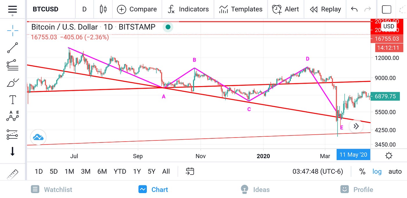 Bitcoin Price Technical Analysis. I have to admit beforehand. | by Dany Eid  | Medium
