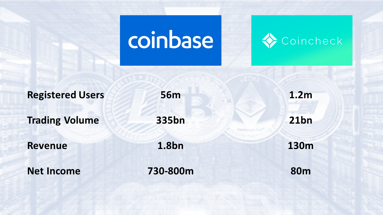 Running the numbers on Coincheck (again) | by Norbert Gehrke | Tokyo  FinTech | Medium
