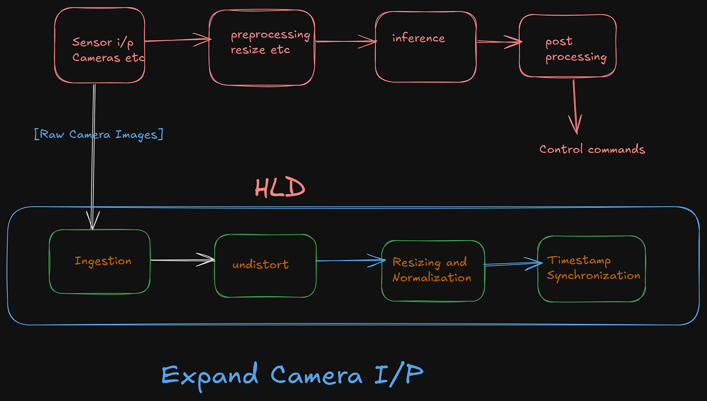 fig. 2 expanded input raw data pipeline