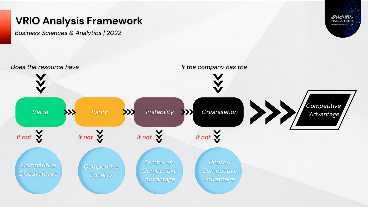 VRIO framework