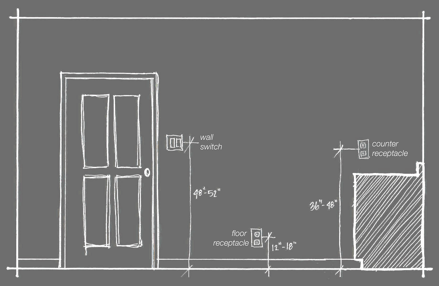 What is the required minimum height AFF of a electrical wall outlet  according to NYC Codes? | by Skwerl | Medium