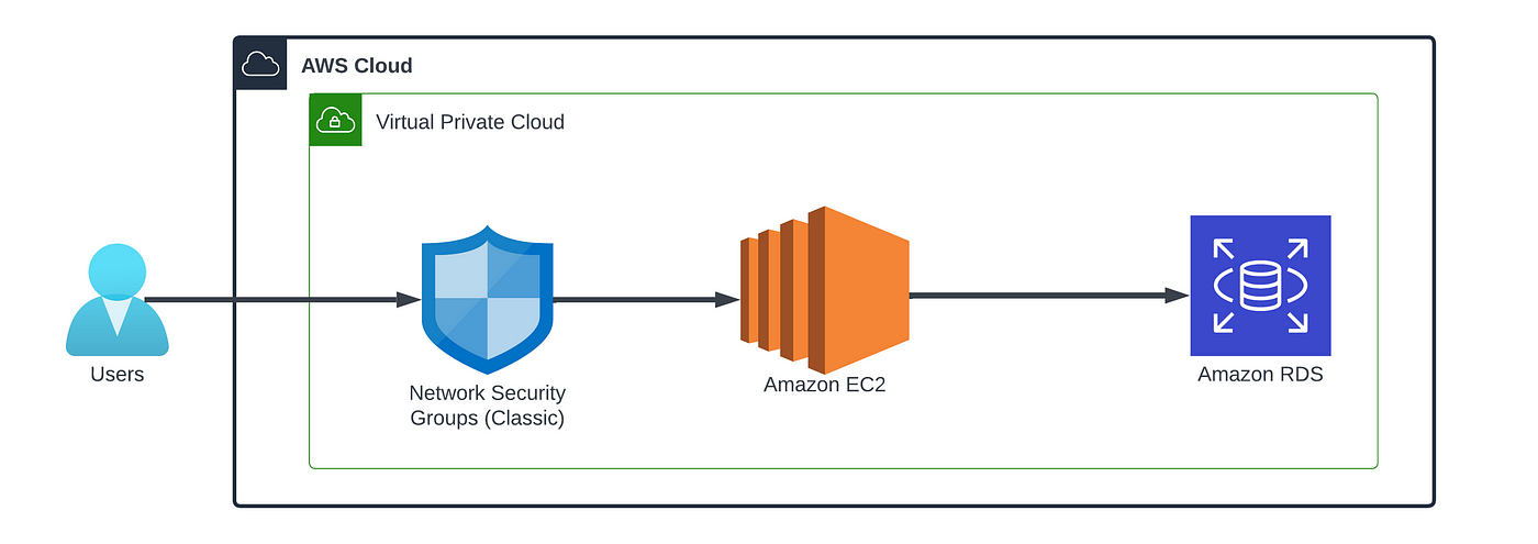 Connect to RDS from EC2. In the world of Amazon Web Services… | by Kevin  Kiruri | Medium