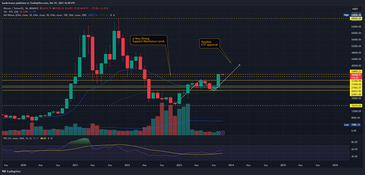 Bitcoin Technical Analysis: Navigating Price Surges and the Spot ETF  Speculation in 2023 | by LeaderIcarus | Medium