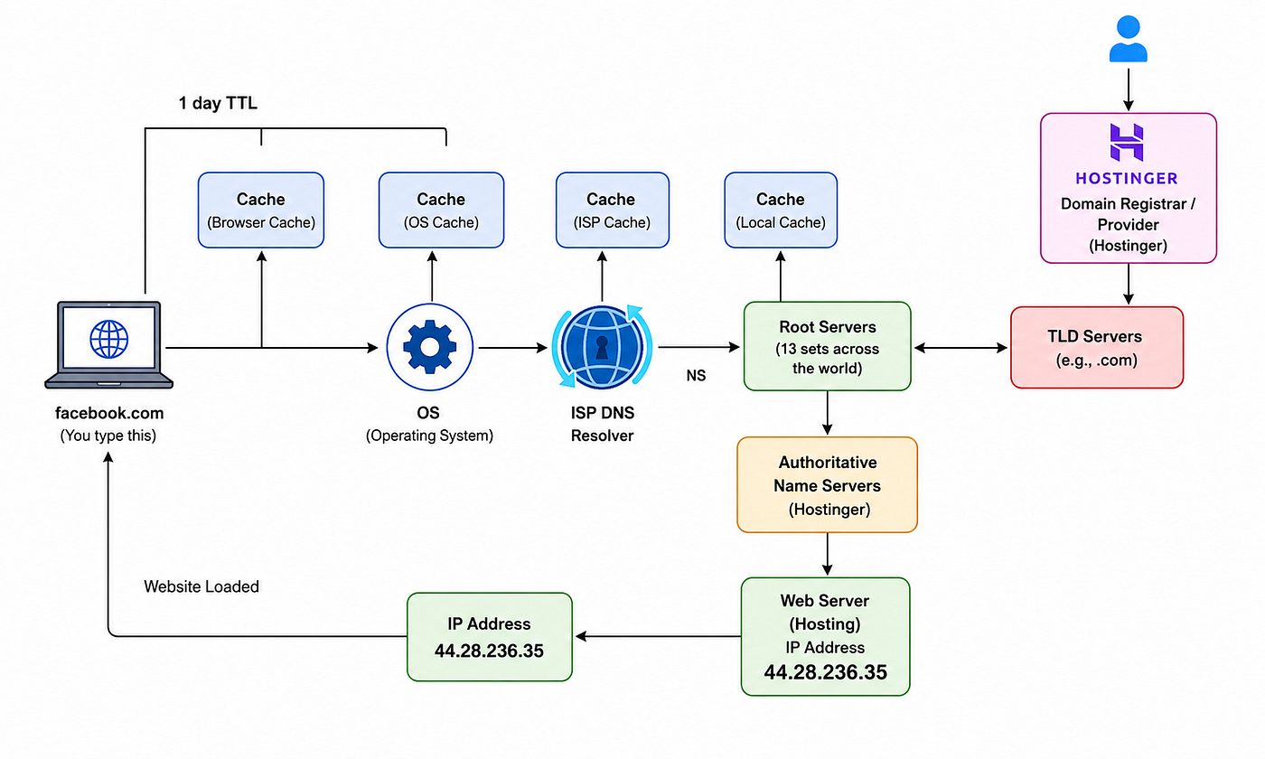 Understanding DNS in a Simple Way
