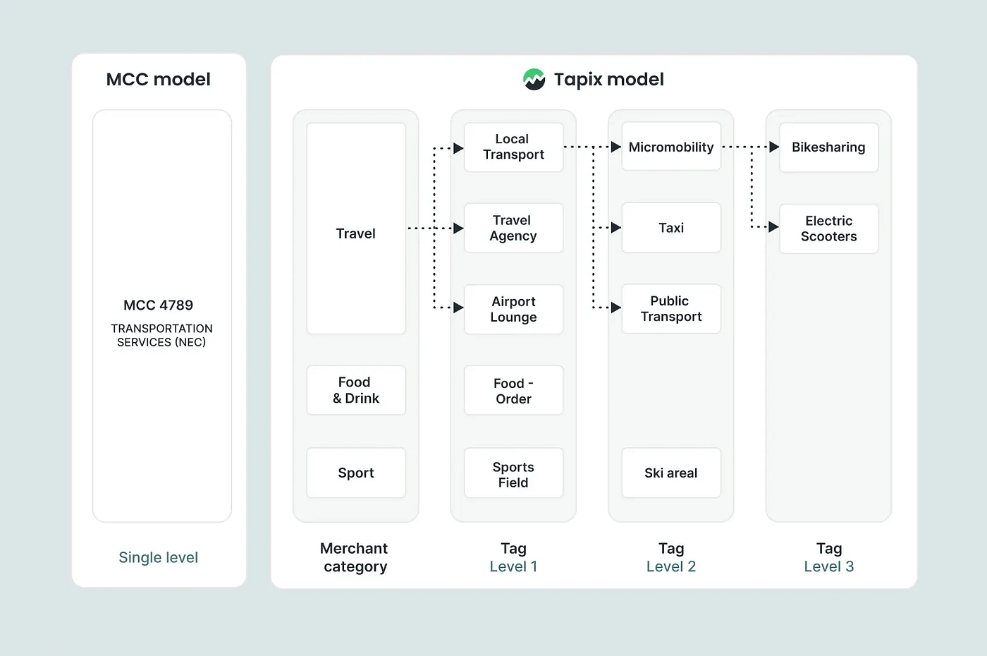 MCC single-level categorisation vs Tapix multi-level taxonomy (Tapix)