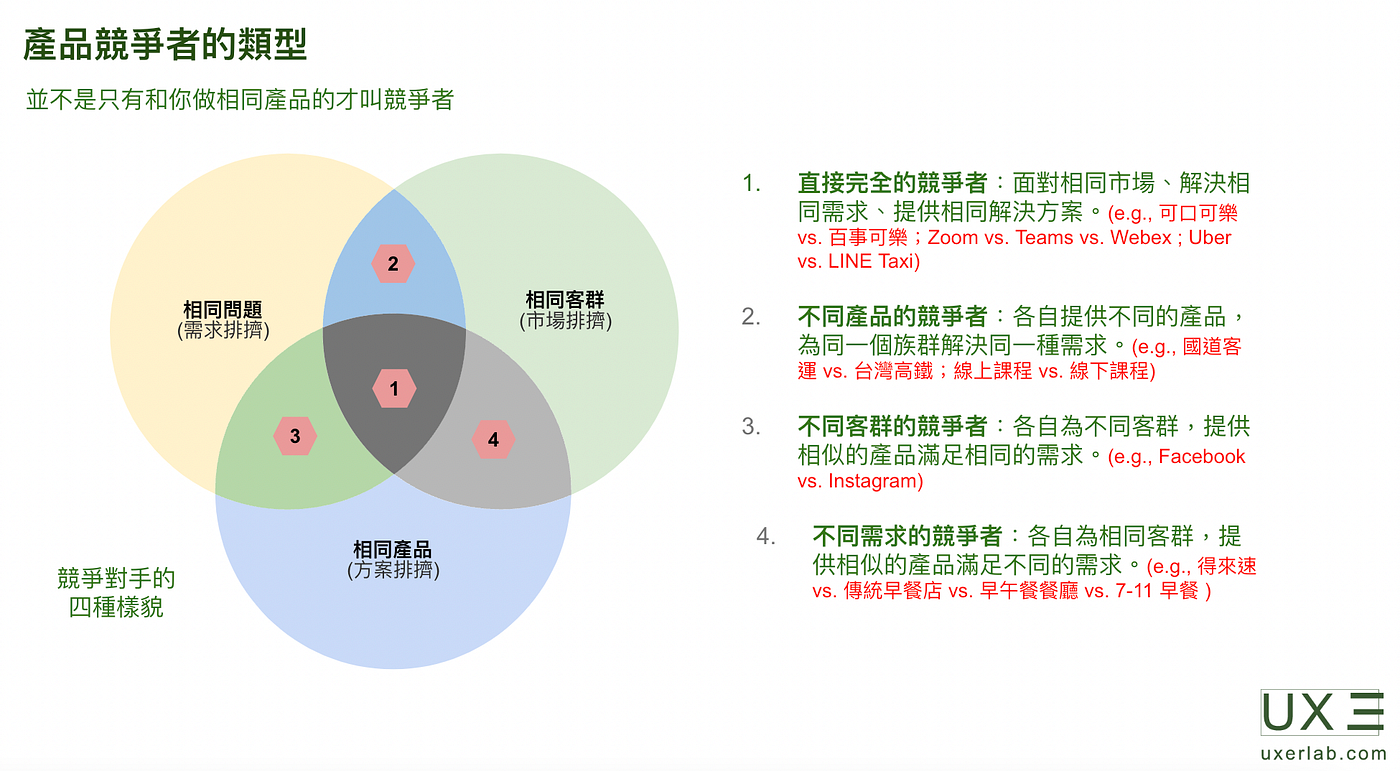 第七章：產品在市場上的優勢定位. 這裡是UX 三刀流，我們透過分享系統化的知識與大家交流UX。 | by ux.3toryu | UX 三刀流|