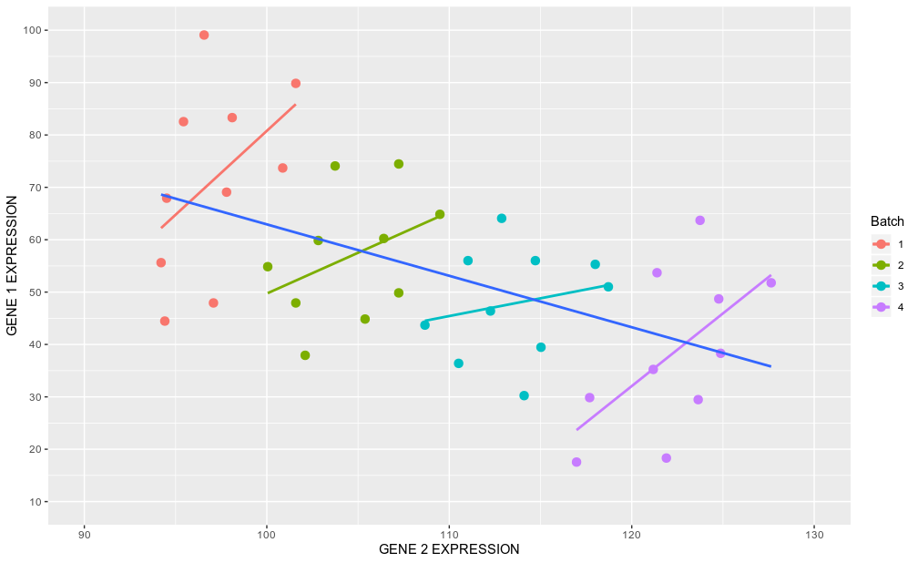 How Linear Mixed Model Works. And how understand LMM through… | by | Towards Science