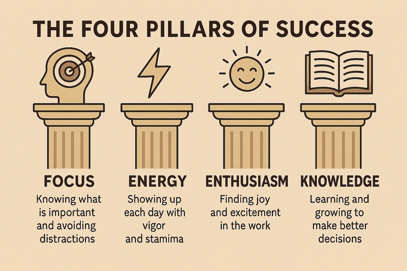 The Four Pillars of Success. Success is rarely about luck; it rests… | by  Ananth Narayanan | The Shortform | Medium