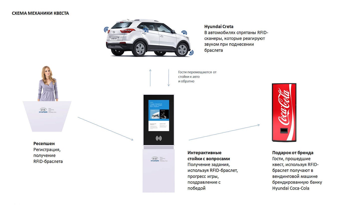 Hyundai RFID Quest. Как сделать так, чтобы гости автосалона… | by Family  Lab | Medium