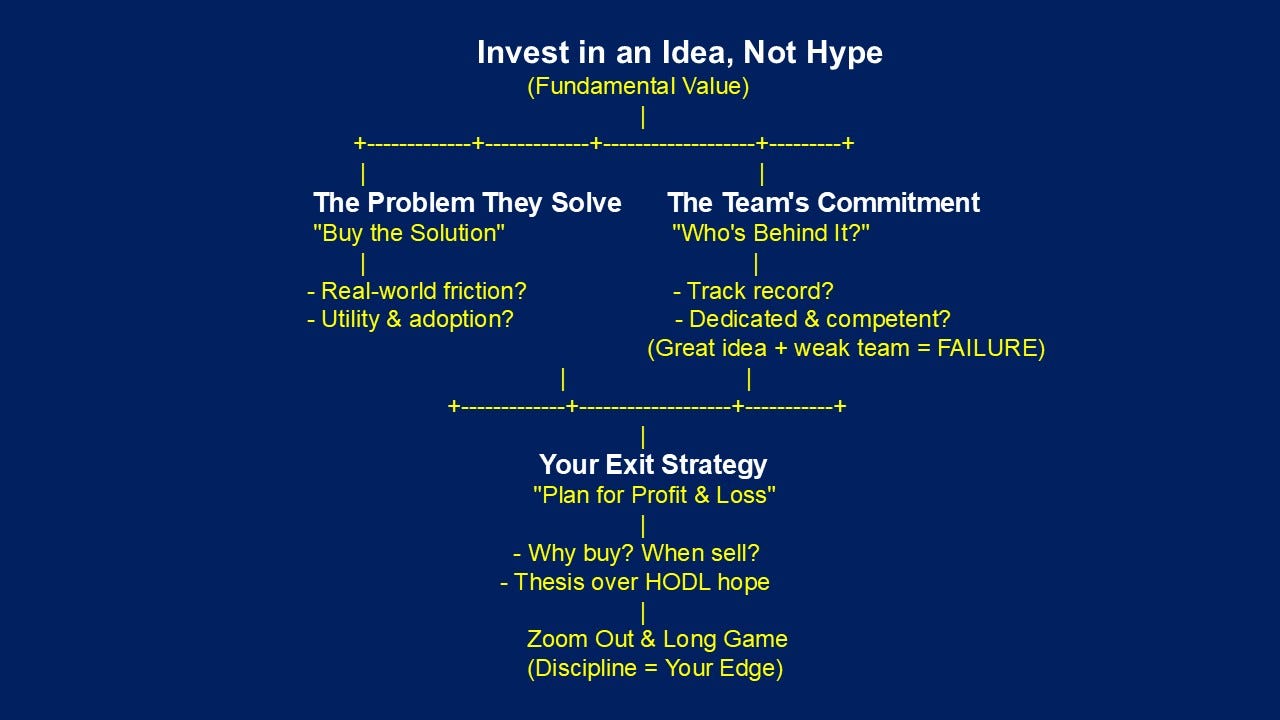 Stop Speculating - Your 3-Step Strategy for Crypto Investing Success | by  Tom Handy | Digital Currency Traders
