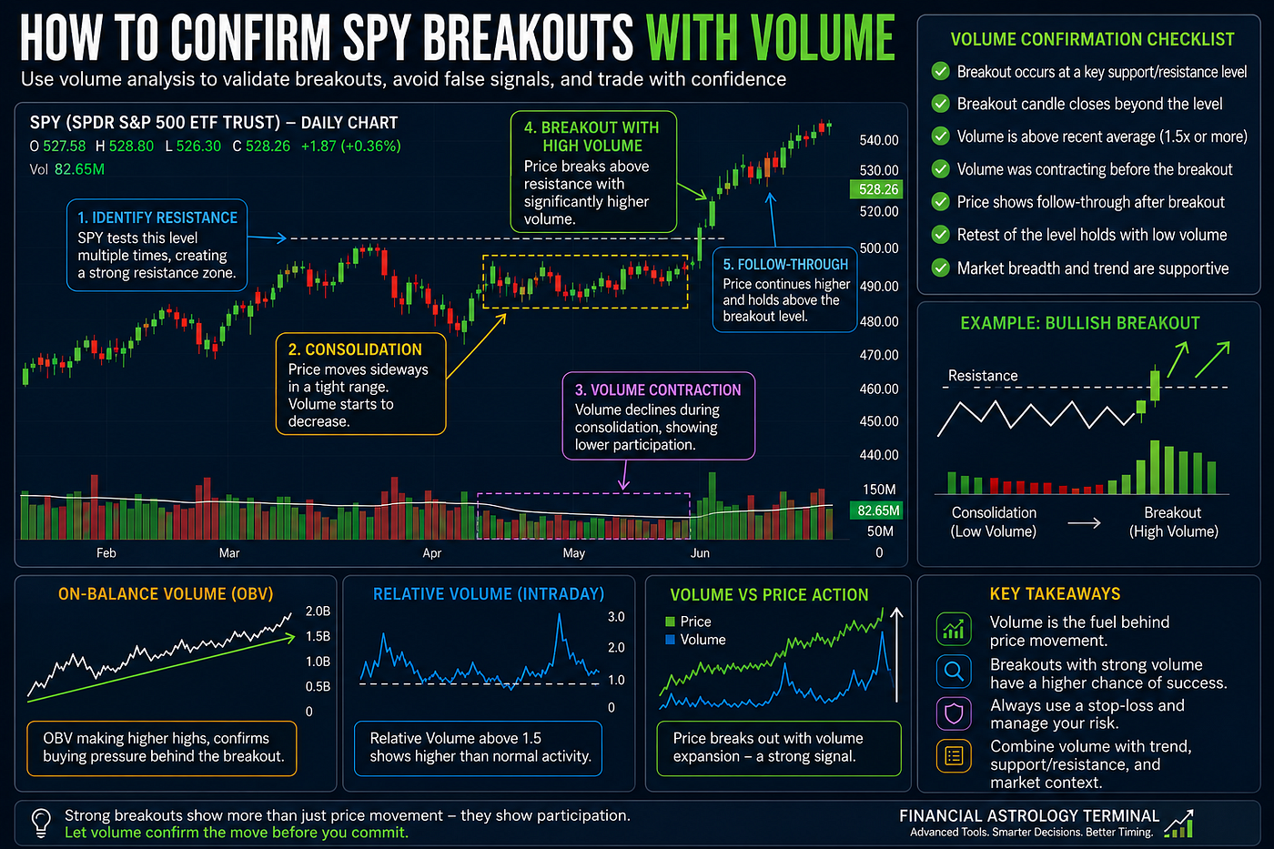SPY Bullish and Bearish Divergence: How Traders Can Spot Potential Market Reversals