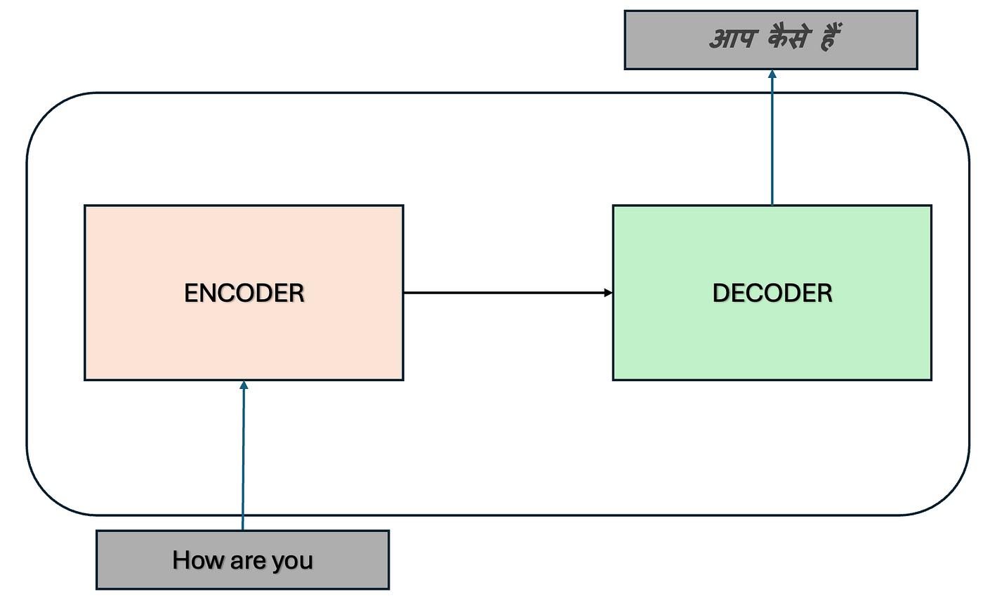 Figure 1: Encoder and Decoder of the Transformer