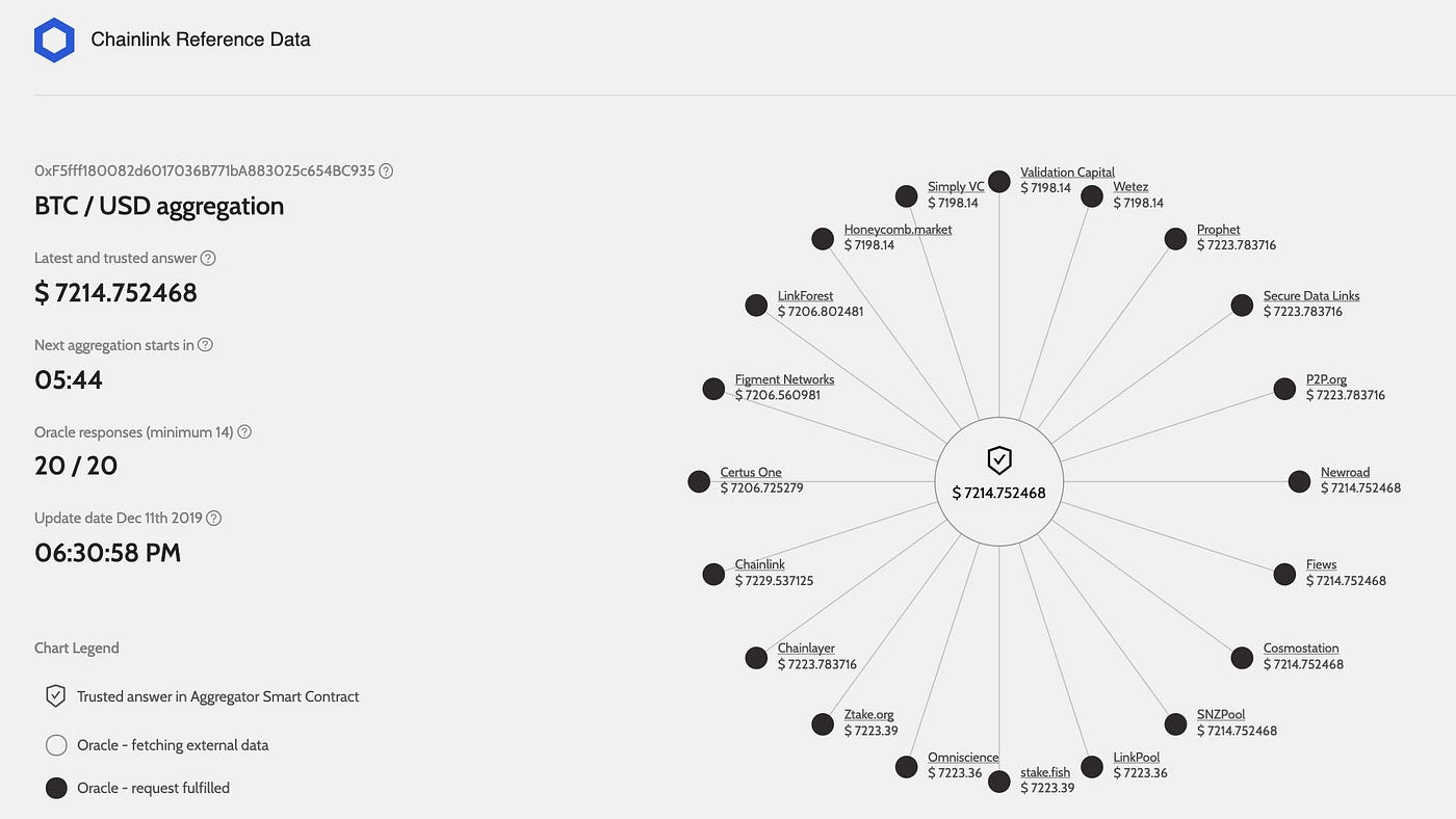 Chainlink Positioning Itself Deep Within the DeFi Ecosystem | by The Crypto  Oracle | Medium
