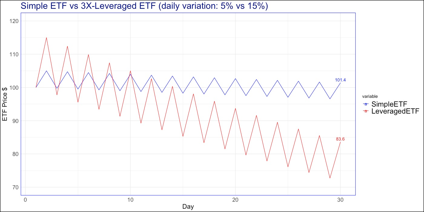 Understanding Triple Leveraged ETFs: A Double-Edged Sword in the Investment  World | by Anchor Kurtosis | Medium