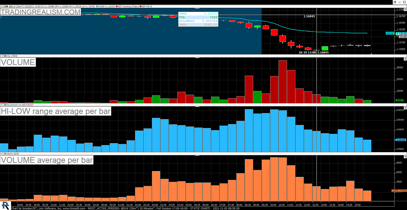 Most active trading hours: ES, NQ, CL, Gold, Euro Fx, 10 Year Treasury Note  | Medium