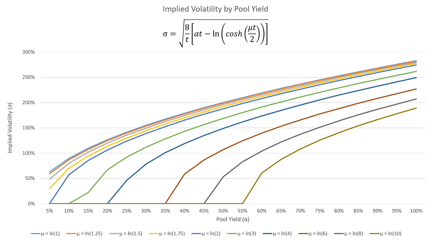 Calculating Implied Volatility from Uniswap V2 & V3 | by Daniel Alcarraz,  CFA | GammaSwap Labs | Medium