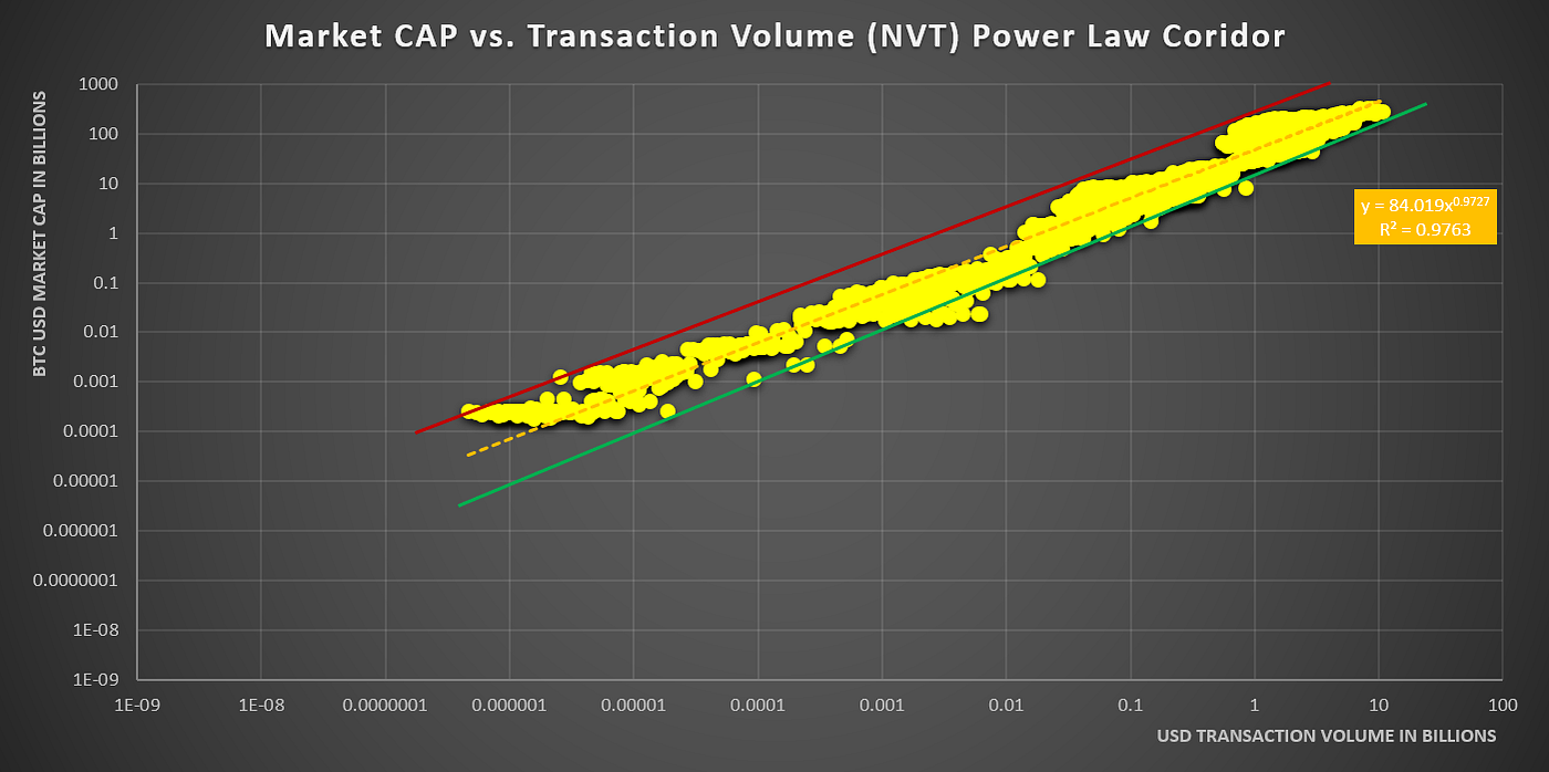 Bitcoin To 90k in 2020?. The Log Growth Model also known as… | by CryptoKea  | Medium