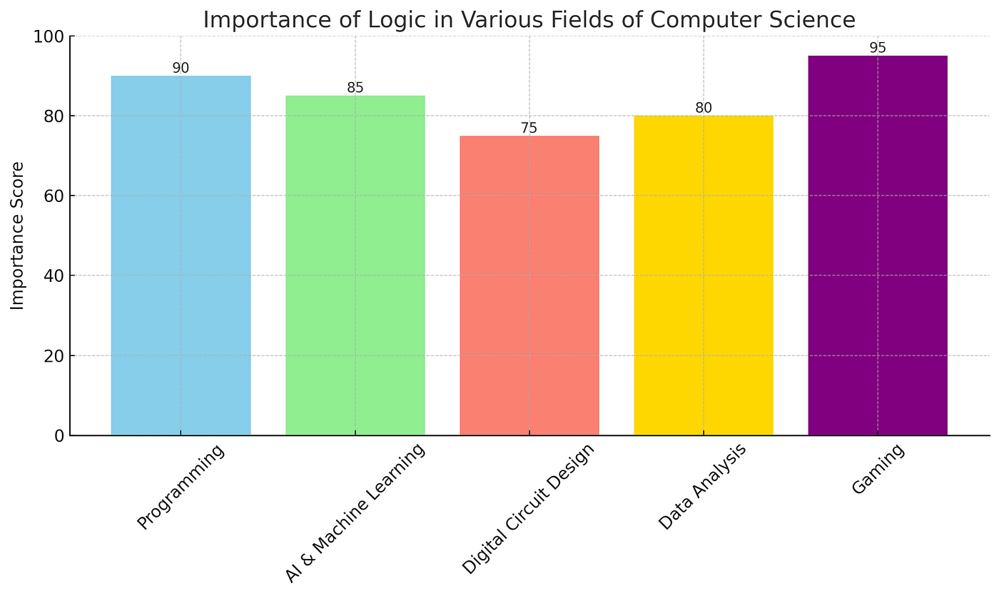 A bar graph showing the importance of logic in fields like programming, AI & machine learning, digital circuit design, data analysis, and gaming, with importance scores out of 100. A bar graph showing the importance of logic in fields like programming, AI & machine learning, digital circuit design, data analysis, and gaming, with importance scores out of 100. This graph helps to contextualize the information discussed in the article, making the concept of logic in computer science more tangible.