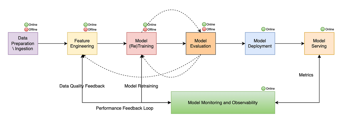 AI Architecture Comparison