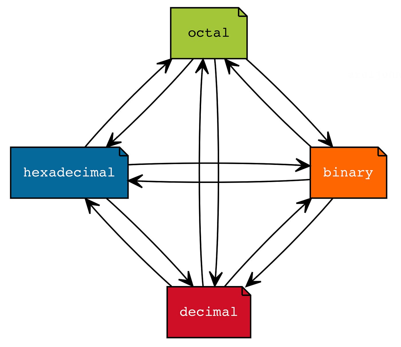 Introduction to Computer Organisation Week 3-Sect4 [2412366][Nor Farrah Fatihah]