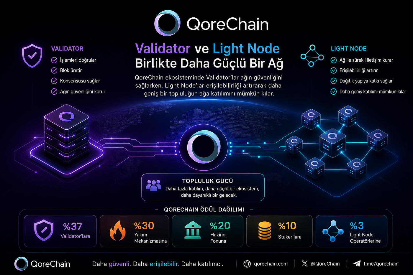 QoreChain Light Node Programı: Ağın Bir Parçası Ol, Katkı Sağla ve Ödüllerden Pay Al