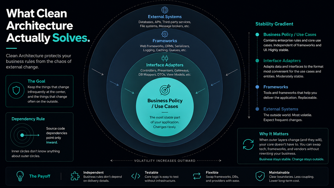 Clean Architecture keeps business policy at the center, while frameworks and integrations remain replaceable details.