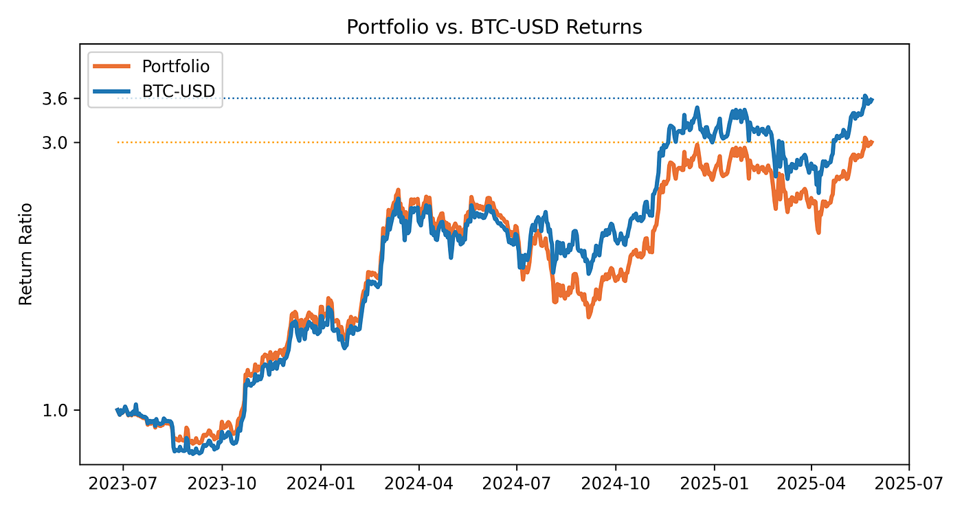RBR Notes: MSTR, COIN. (Read with no paywall here.) | by Amal Tyagi | Medium