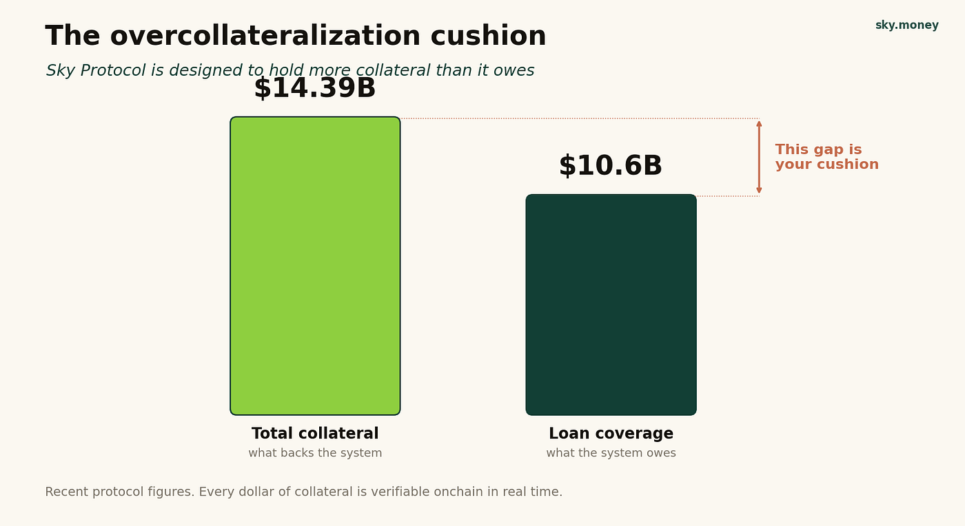 The overcollateralization cushion: total collateral sits above loan coverage, and every dollar is verifiable onchain.